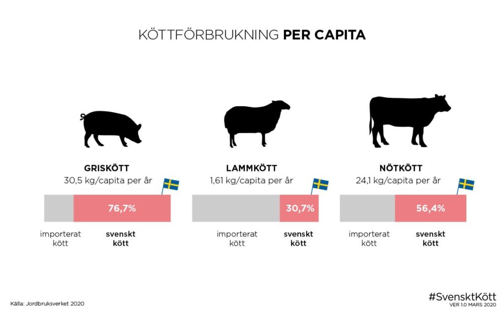 Förbrukning per capita