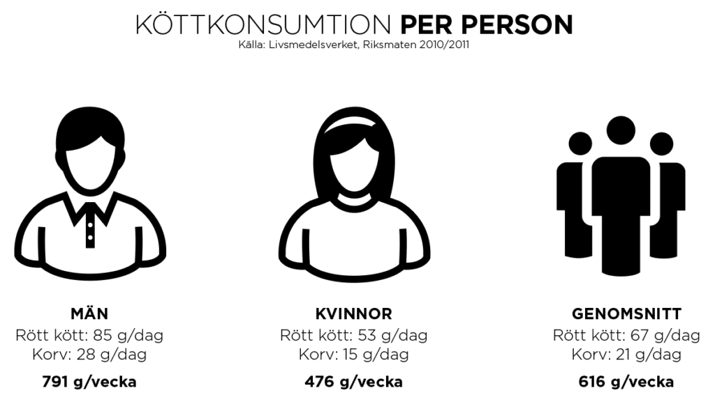 Köttkonsumtion per person