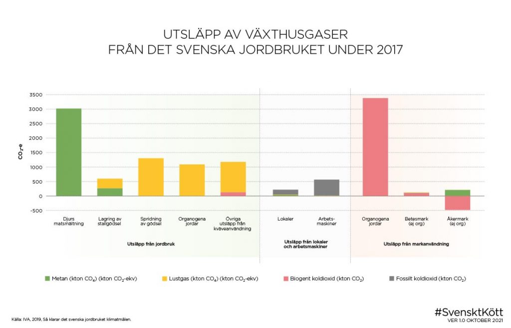 Utsläpp av växthusgaser från det svenska jordbruket 2017
