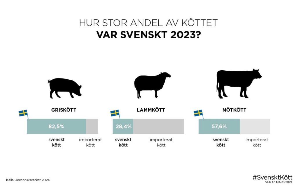 Hur stor andel av köttet var svenskt 2023?