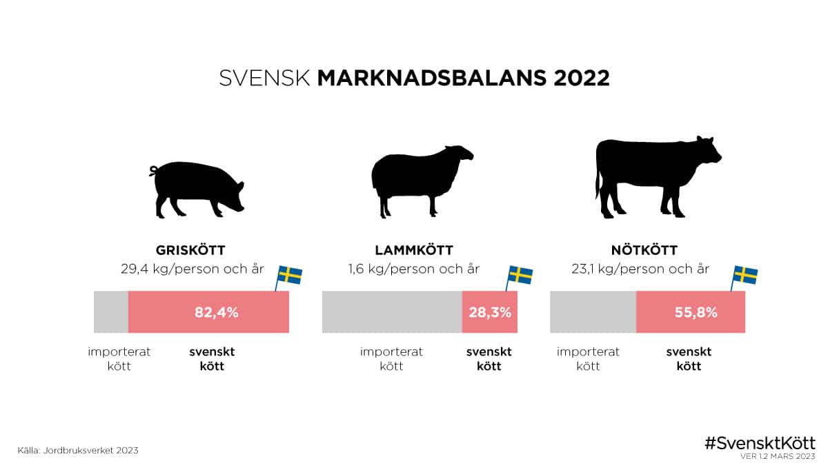 Svensk Marknadsbalans 2022