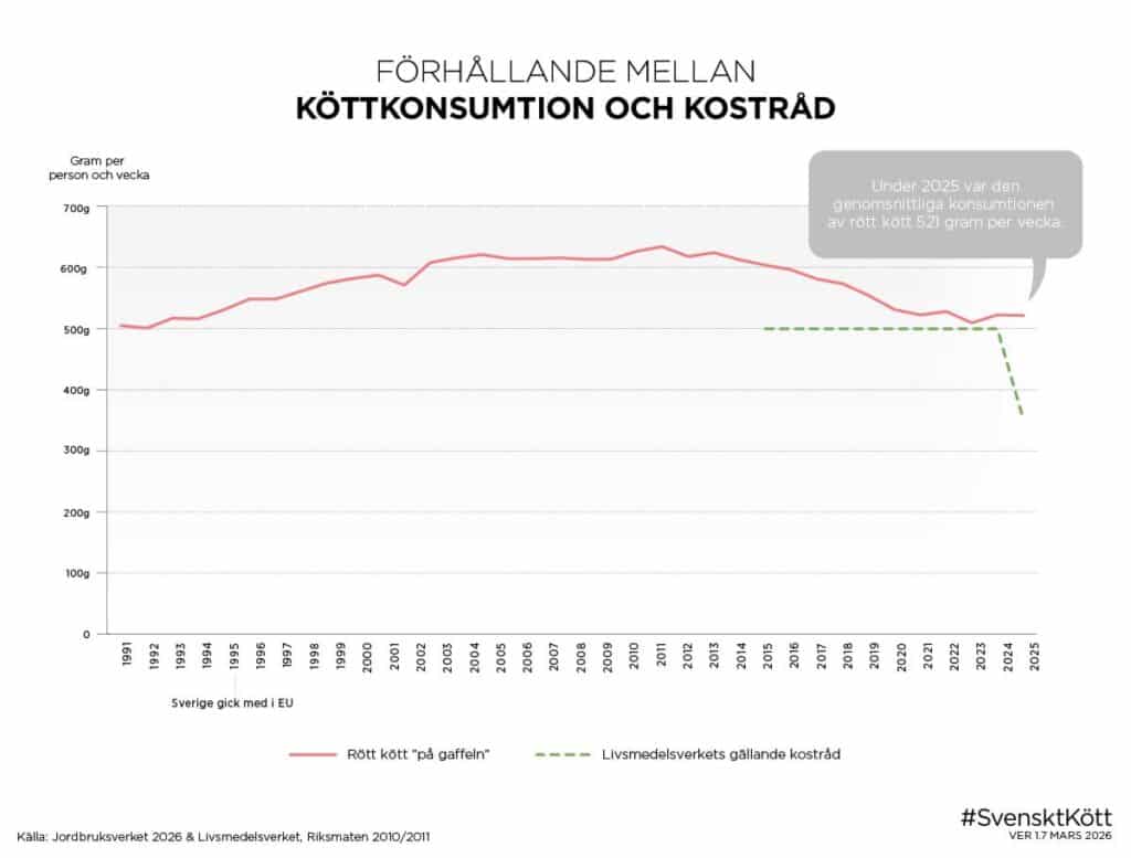 Förhållande mellan köttkonsumtion och kostråd 2025