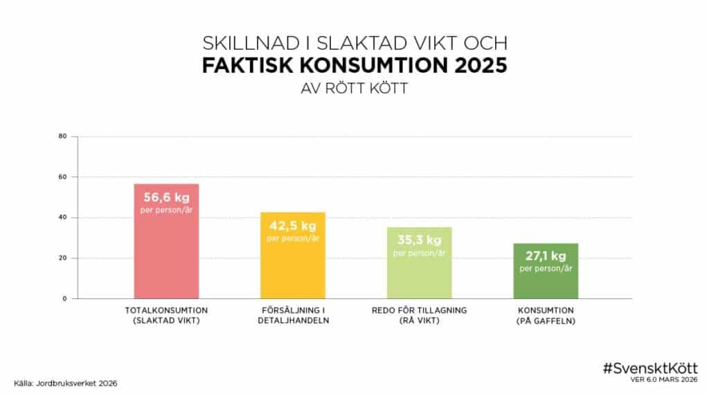 Skillnad i slaktad vikt och faktiskt konsumtion 2025