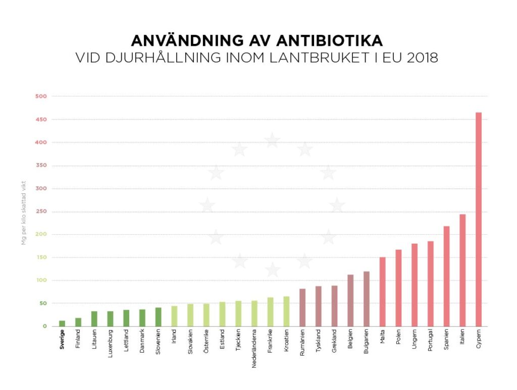 Användning av antibiotika inom EU 2018