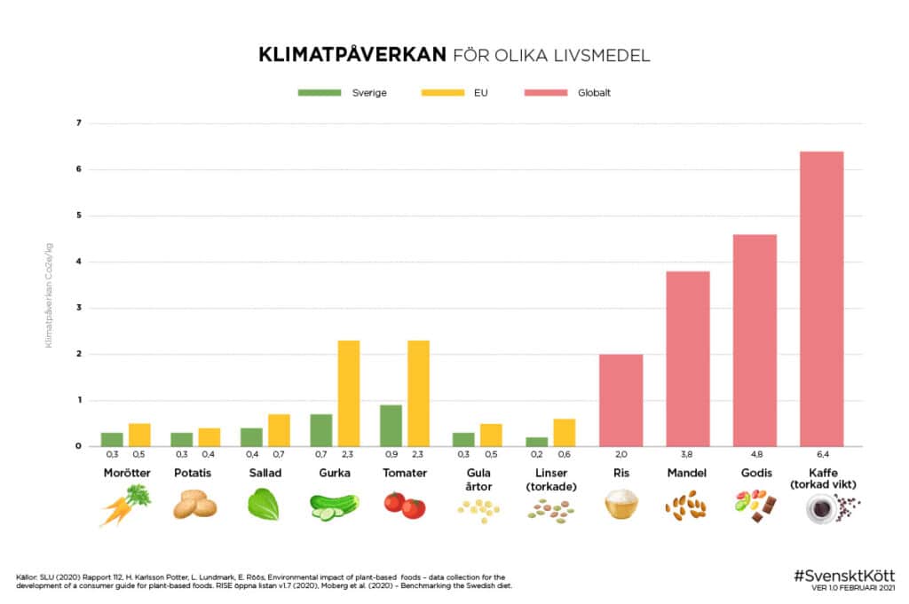Klimatpåverkan för olika livsmedel