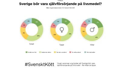 Sverige bör vara självförsörjande på livsmedel?