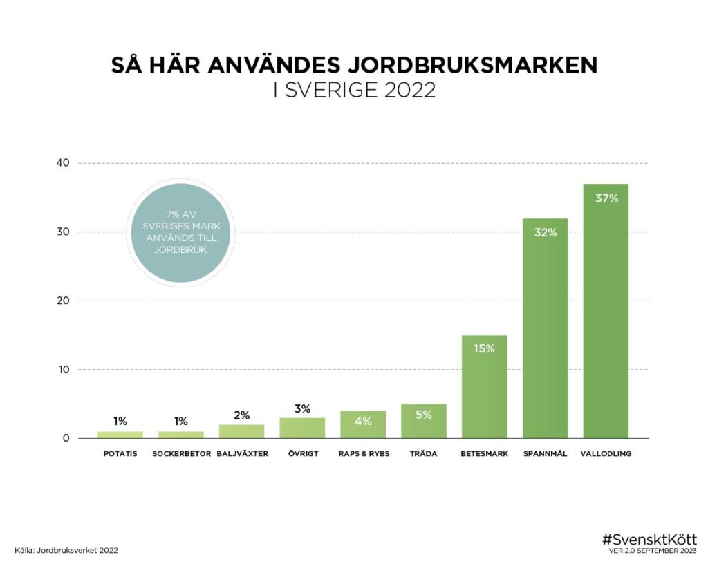 Så användes jordbruksmarken i Sverige 2022