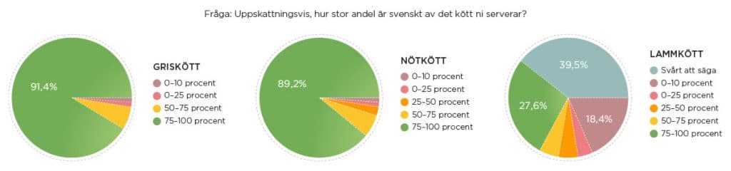 Uppskattningsvis, hur stor andel är svenskt av det kött ni serverar?