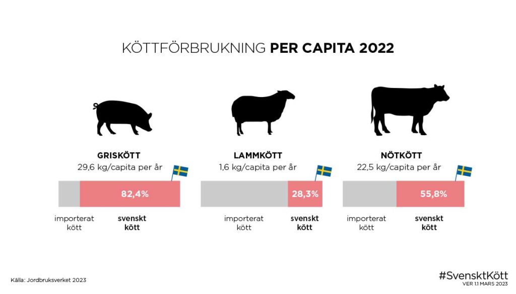 Köttförbrukning per capita 2022