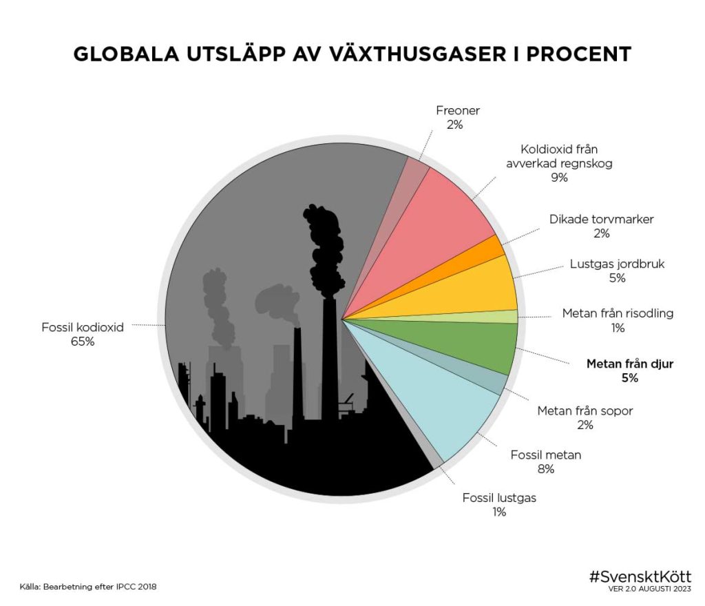 Globala utsläpp av växthusgaser i procent