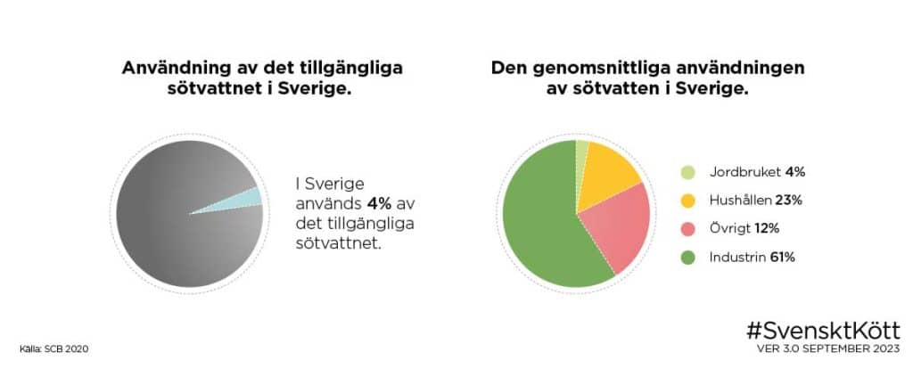 Användning av sötvatten i Sverige