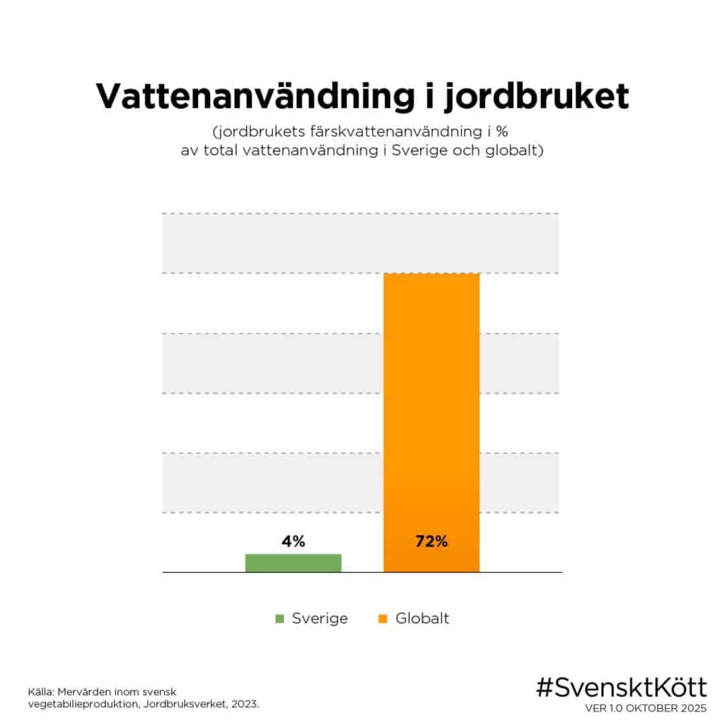 Vattenanvändning inom jordbruket
