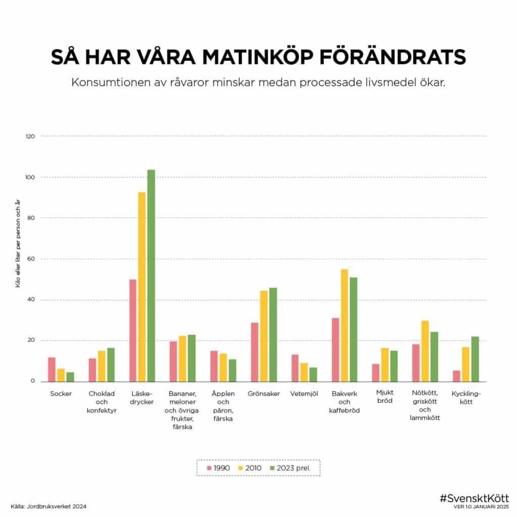 Så har våra matinköp förändrats