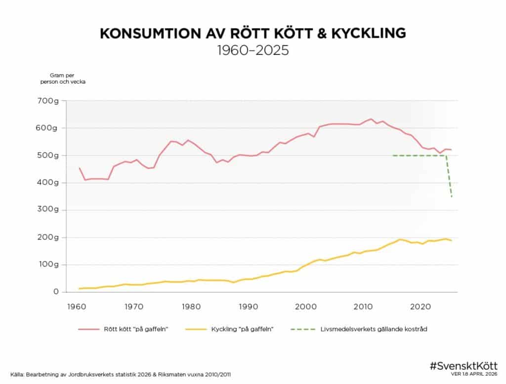 Konsumtion av rött kött och kyckling 1960-2025