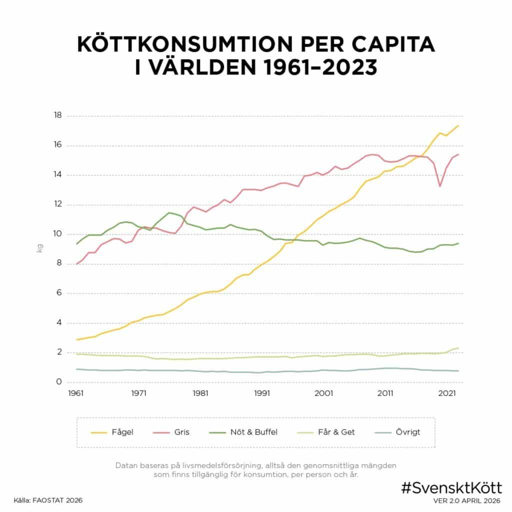 Köttkonsumtion per capita i världen 1961–2023