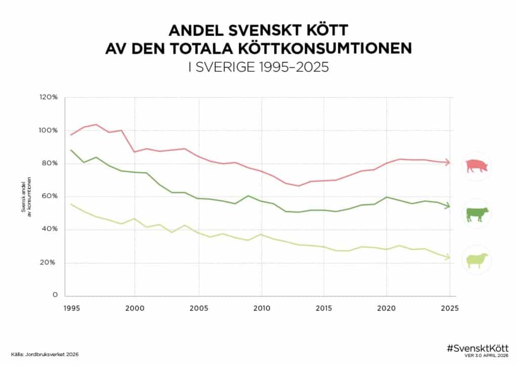 Andel svenskt kött av den totala konsumtionen i Sverige 1995-2025