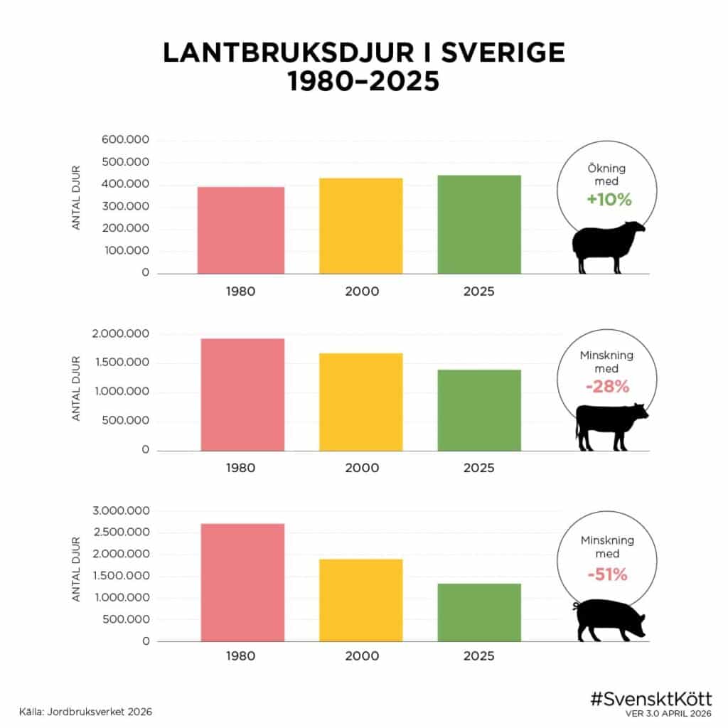 Lantbruksdjur i Sverige 1980-2025