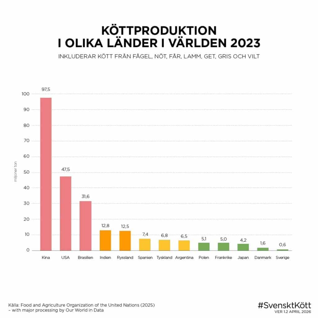 Köttproduktion i olika länder i världen 2023
