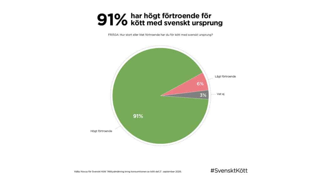85 procent anser att svenskt kött är värt ett högre pris – ändå är priset störst anledning när importerat kött väljs